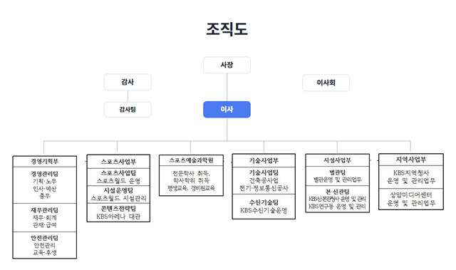 조직도