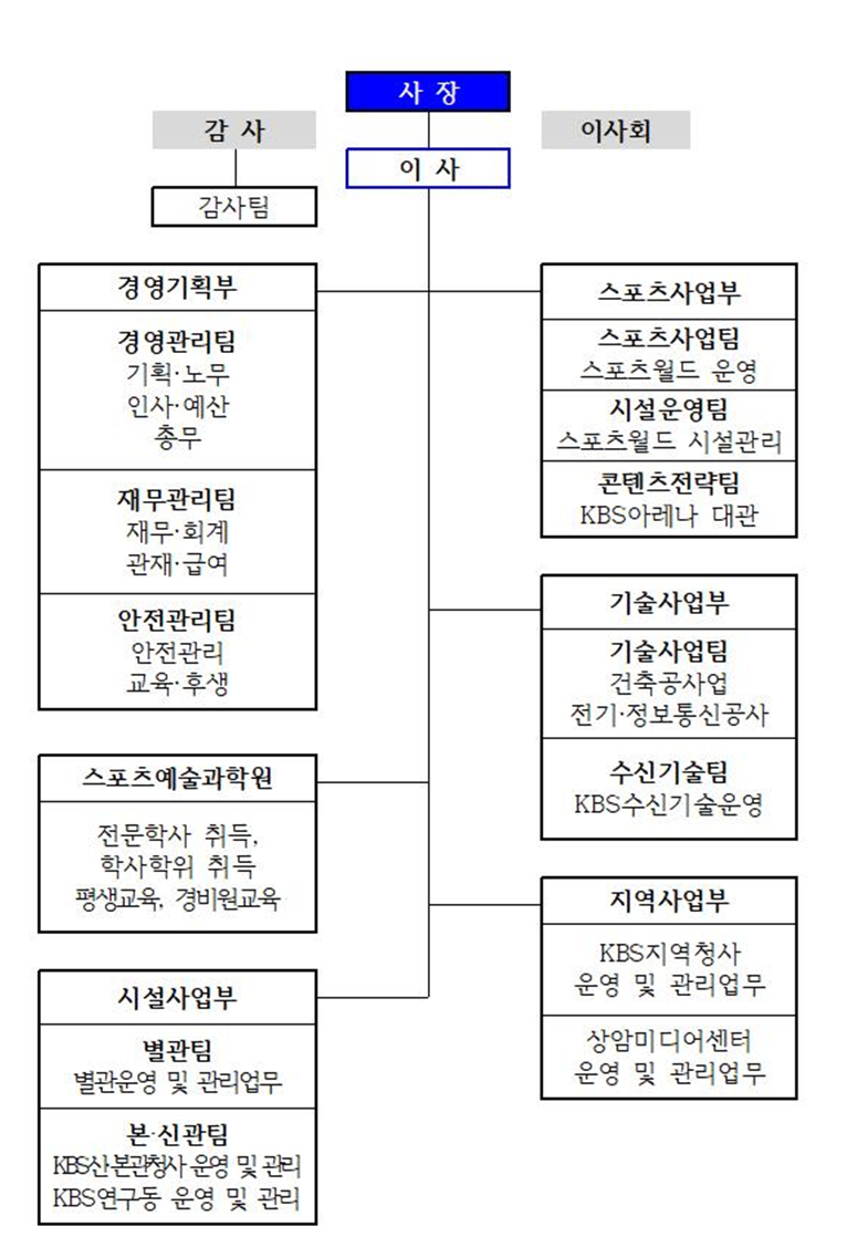 조직도